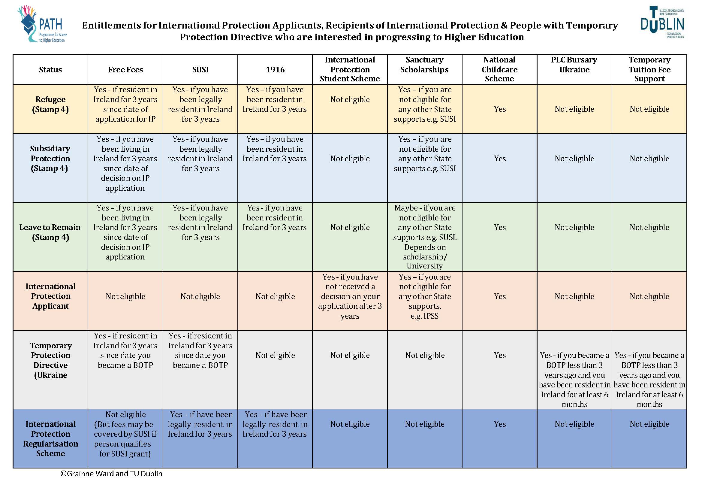 Information table on supports for IPA