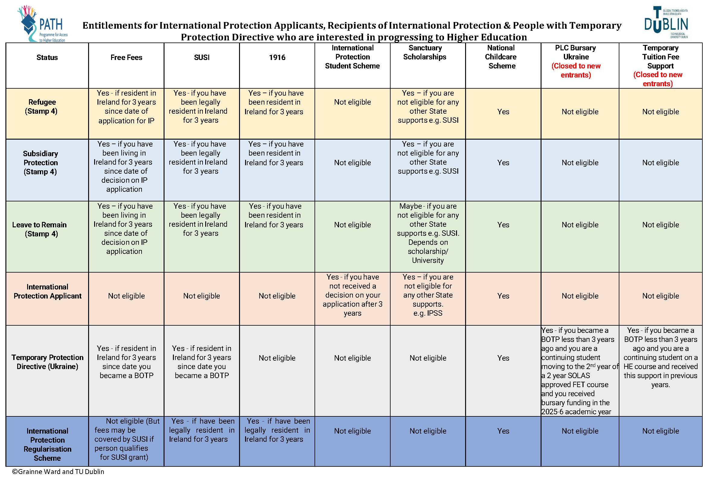International Protection Applicants table of supports
