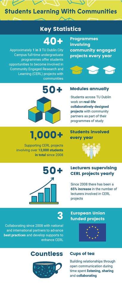 Key Statistics, Students Learning with Communities, 40+ Programmes involving community engaged projects every year, Approximately 1 in 3 TU Dublin City Campus full-time undergraduate programmes offer students opportunities to become involved in Community Engaged Research and Learning (CERL) projects with communities