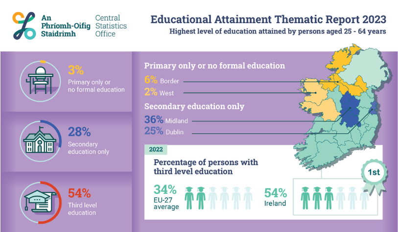 CSO Educational Attainment Thematic Report 2023 Highest level of education attained by persons aged 25 - 64 years
