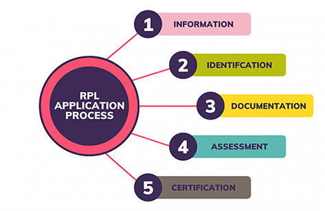 RPL Pathway