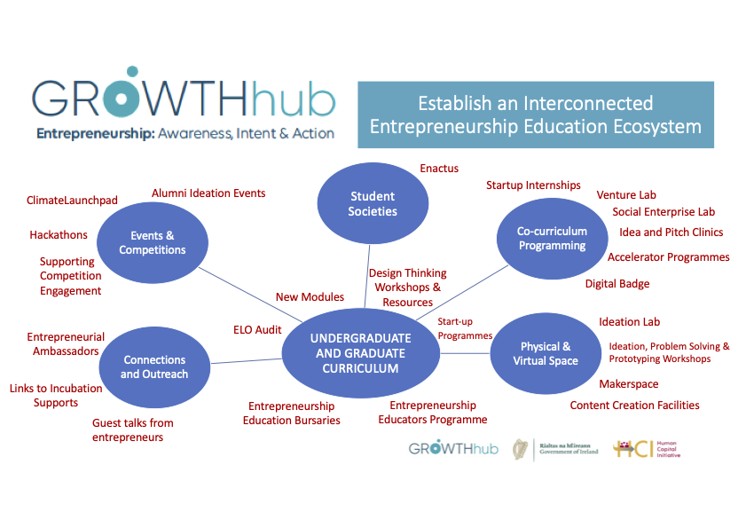 GROWTHhub Summary of Activities