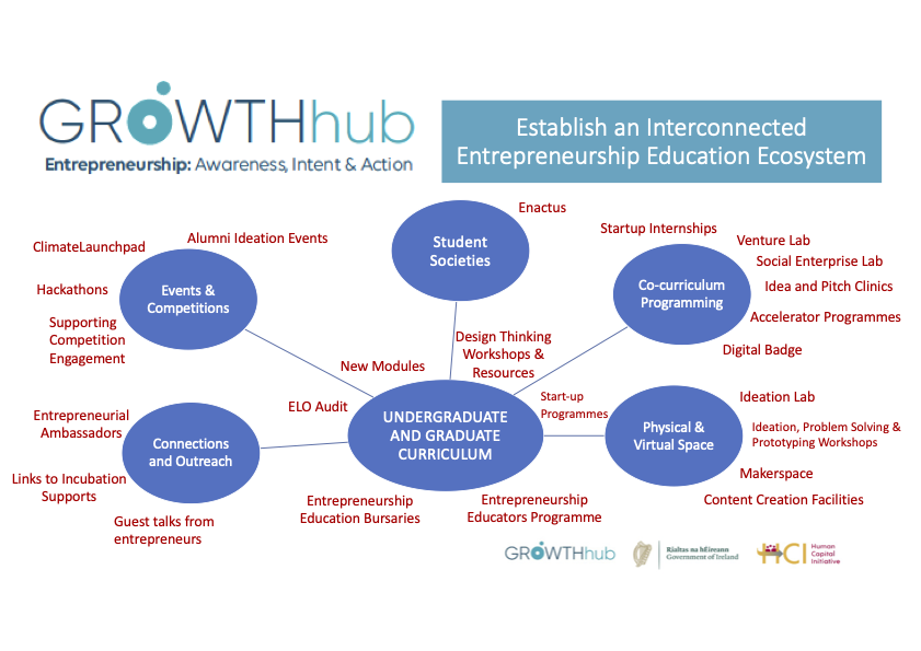 Image for Entrepreneurial, Creativity and Growth-mindset skills - GROWTHhub Activities 2023-2024 for students & staff