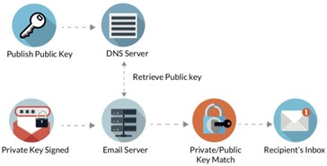 Dmarc