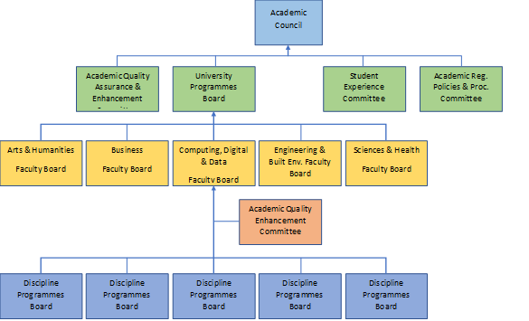 Academic Governance in TU Dublin