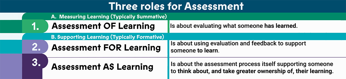 Table explaining the concepts of Assessment of learning, assessment for learning, and assessment as learning.