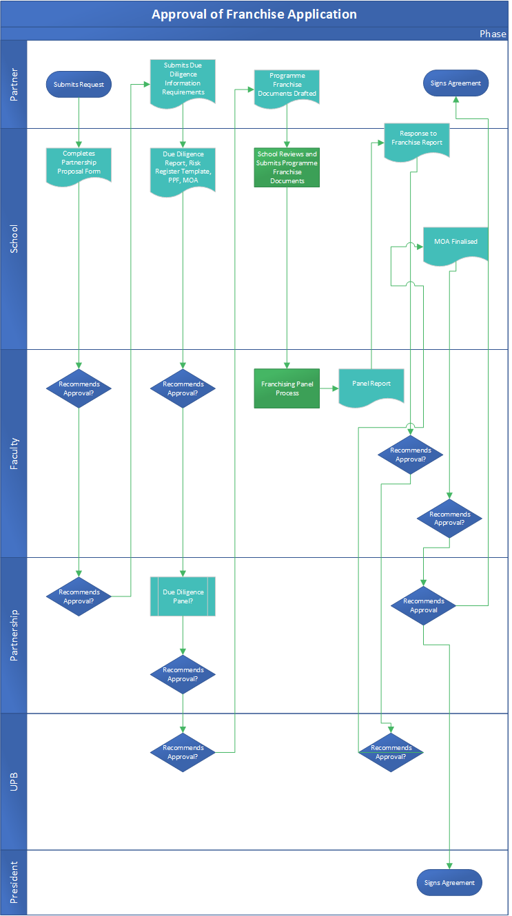 Franchising Process