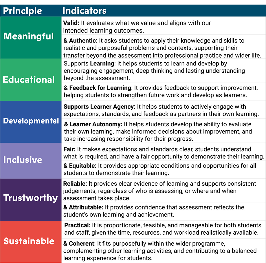LTA Assessment Principle Indicators
