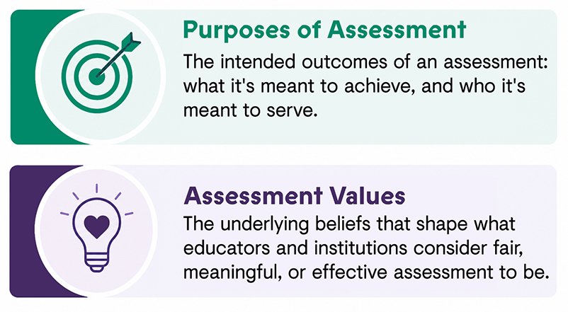 LTA Assessment Purposes and Values