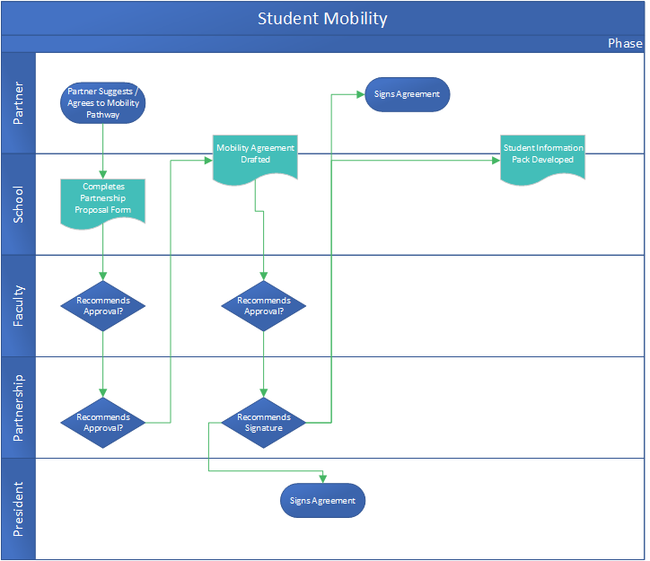 Student Mobility