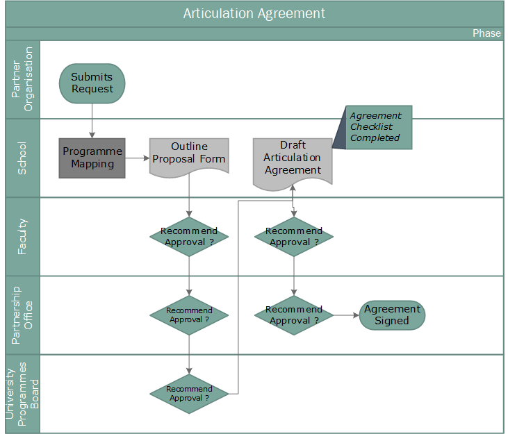 Approval of Articulation Agreements