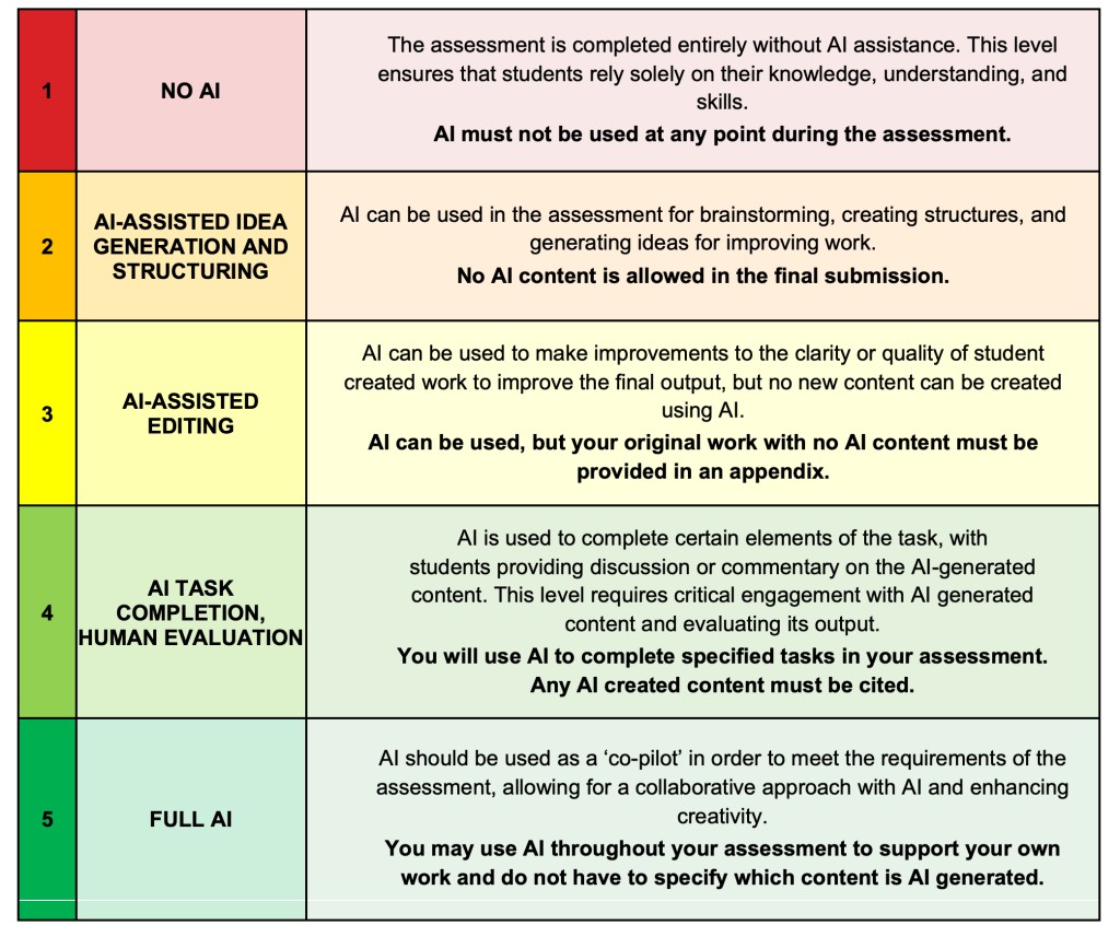 Table presenting Version 1 of the AI Assessment Scale. The scale positions assessment approaches along a spectrum from minimising opportunities for AI use