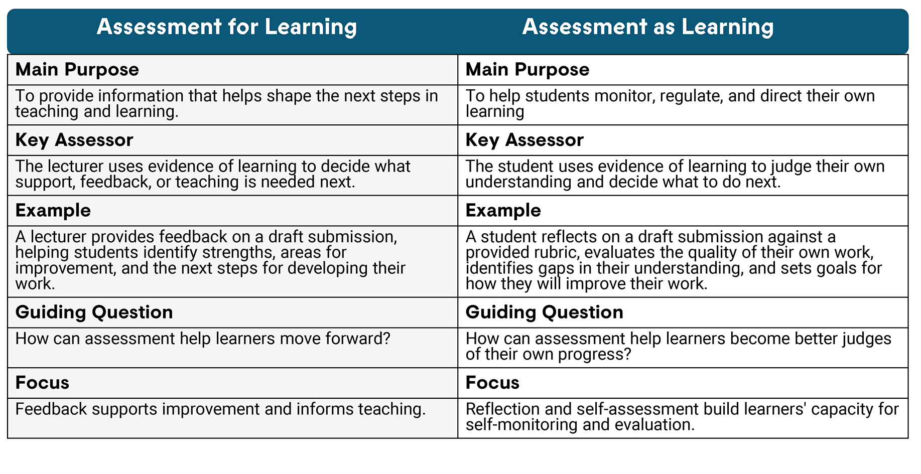 A table outlining the key differences between assessment for learning and assessment as learning