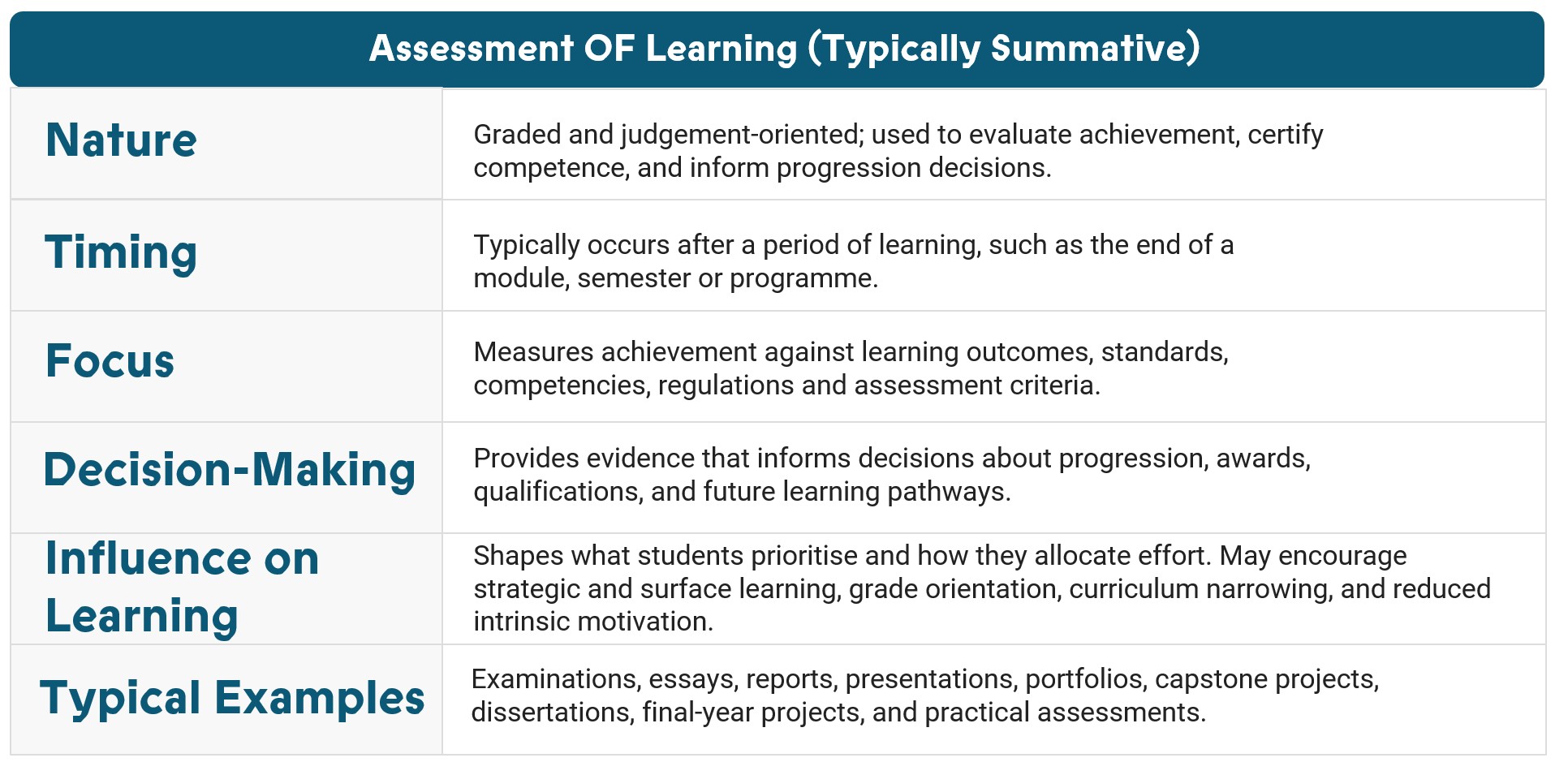 Table describing the essential features of Assessment of Learning