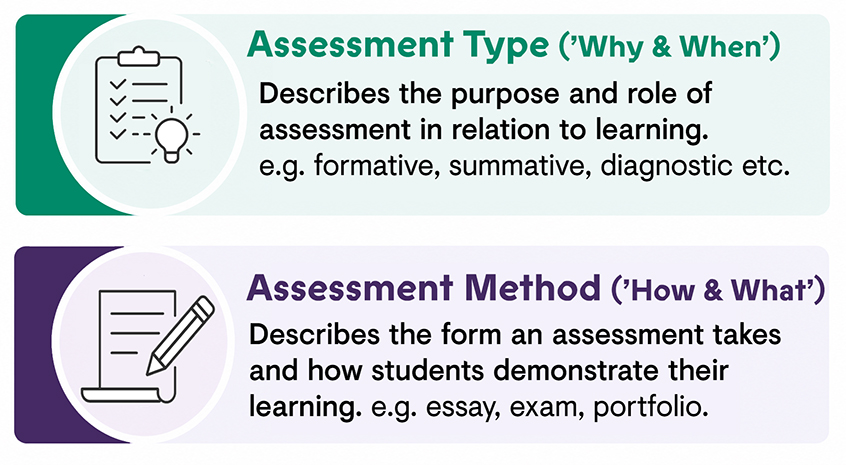 Table with two cells offering definitions of 'Assessment Type' and 'Assessment Method'