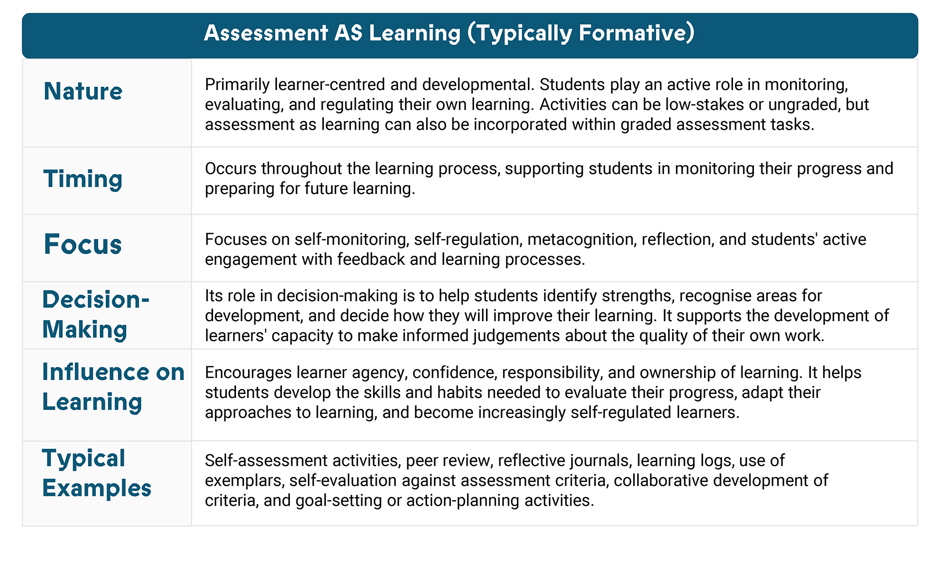 Table describing the essential features of Assessment as Learning