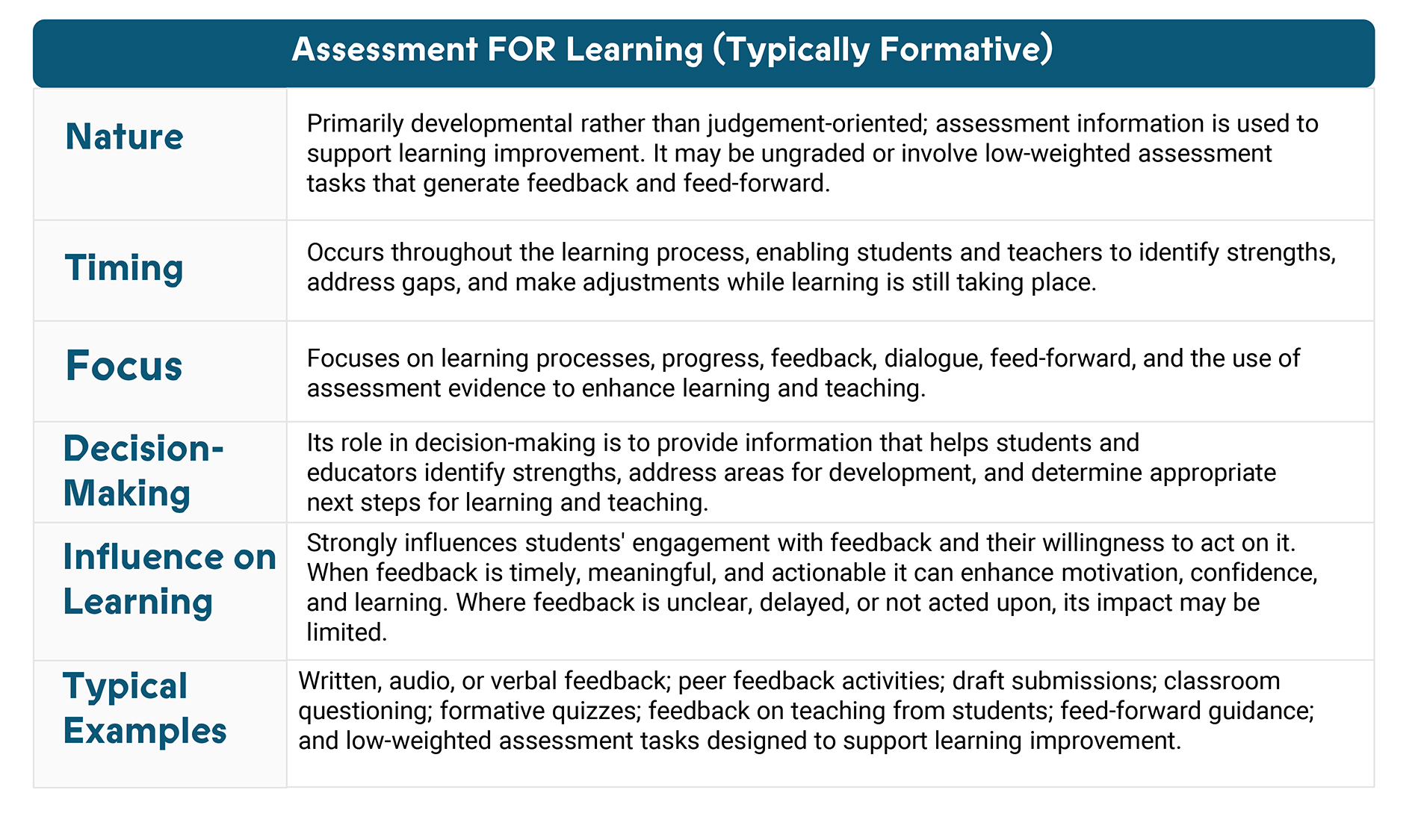 Table describing the essential features of Assessment for Learning