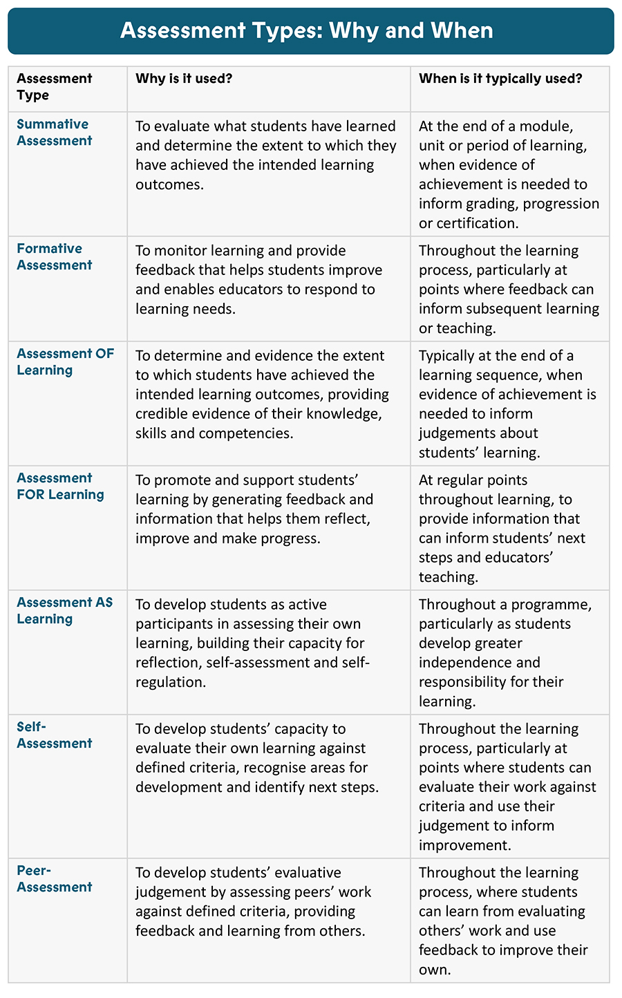 Tablet outlining different types of assessment including why and when they are typically used