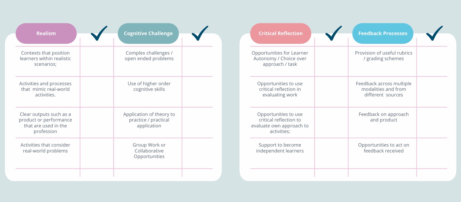 Authentic Assessment Checklist Mapped to four dimensions of TU Dublin Authentic Assessment Framework