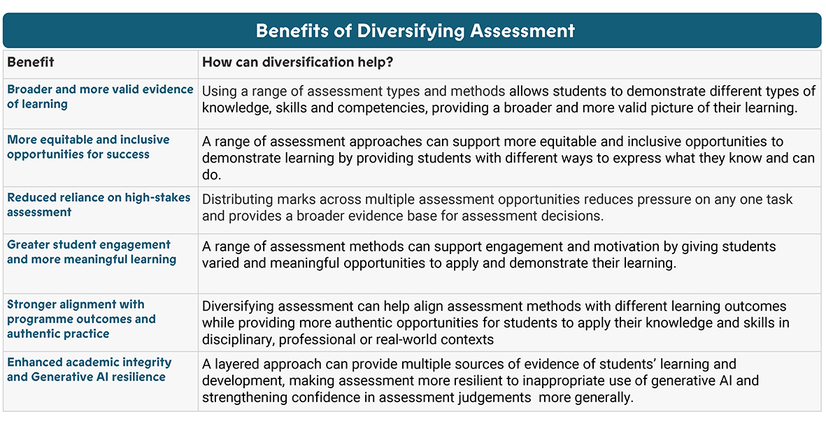 A table outlining six proposed benefits of diversifying assessment