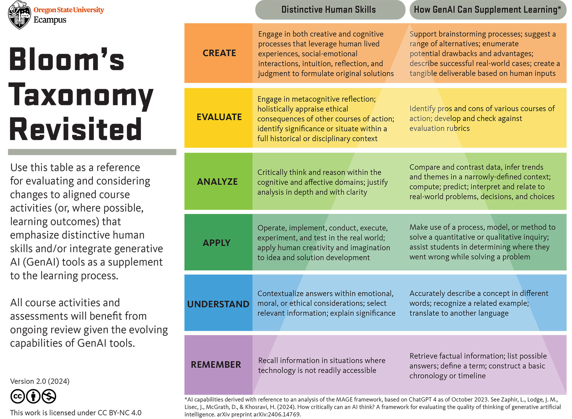 Blooms Taxonomy Revisited - Oregan State University