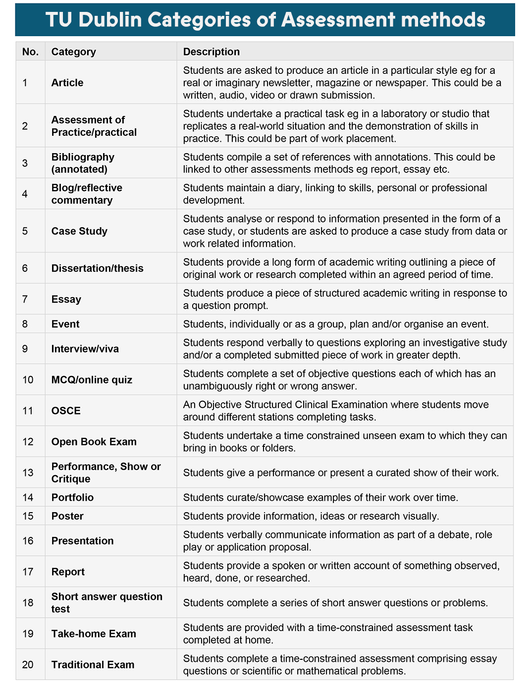 A table detailing categories of Assessment Methods from TU Dublin's PMC