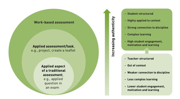 An illustration outlining the National Forum's Understanding of the Continuum of Authenticity in Assessment