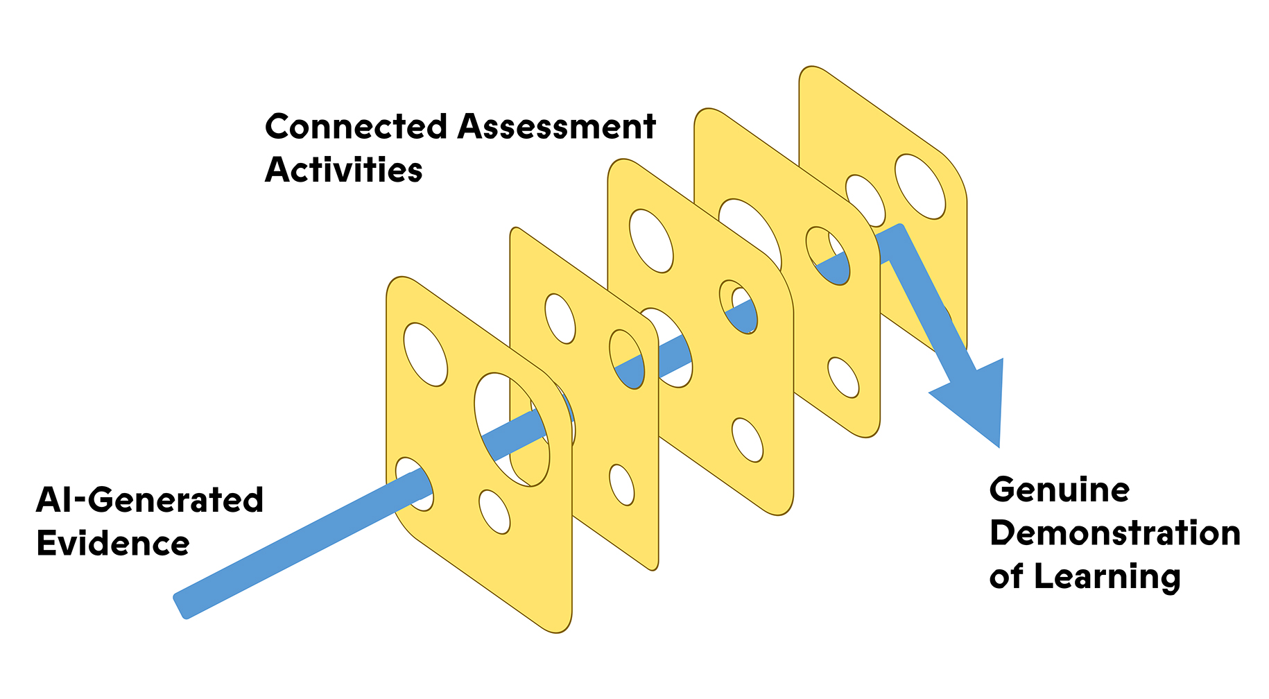 Diagram using slices of Swiss Cheese to illustrate a layered approach to AI-resilient assessment