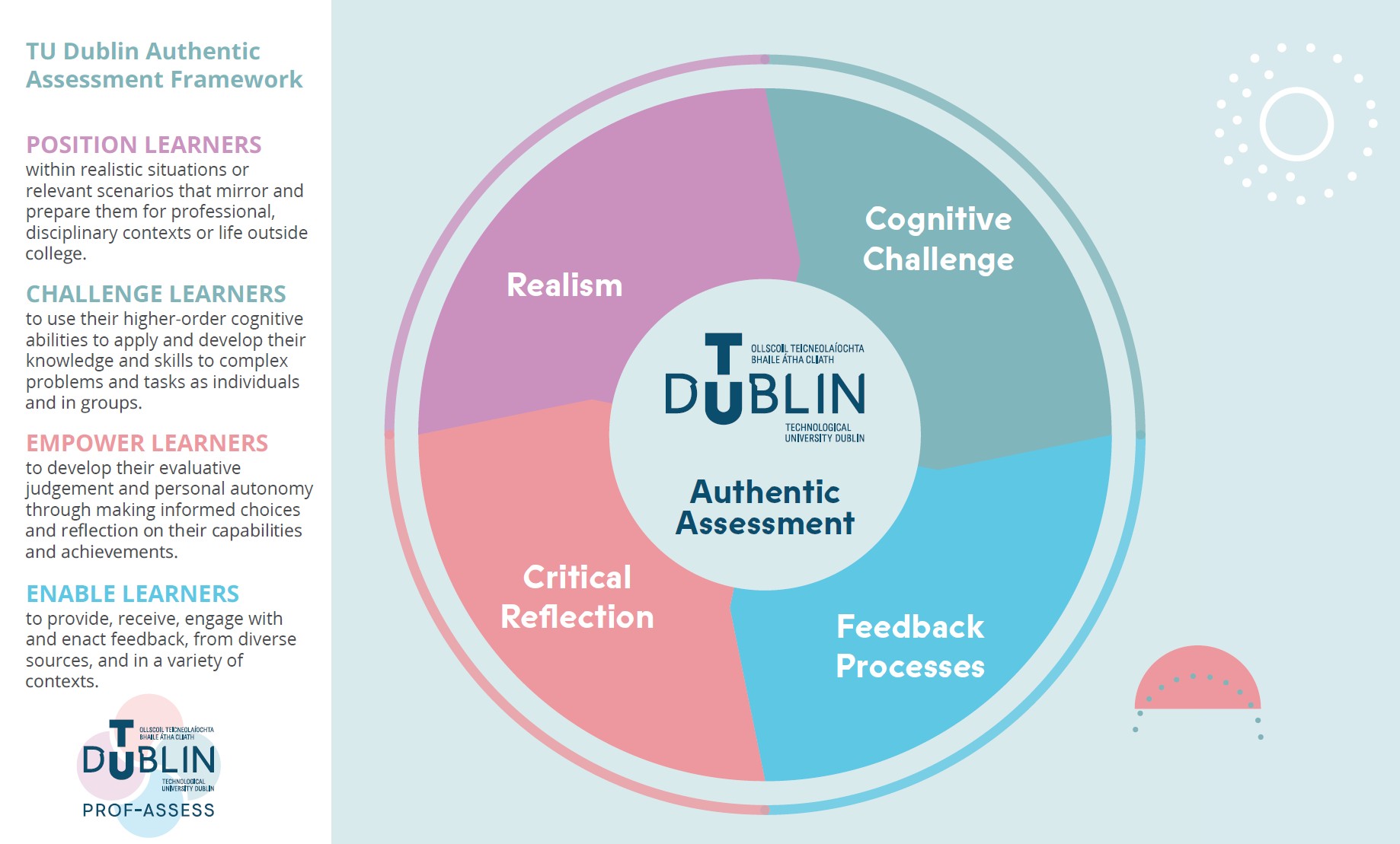 Diagram illustrating the four dimensions of TU Dublin's Authentic Assessment Framework