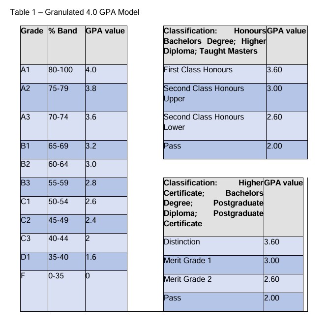 Tables outlining TU Dublin's Grades, Percentage Bands, and GPA Model