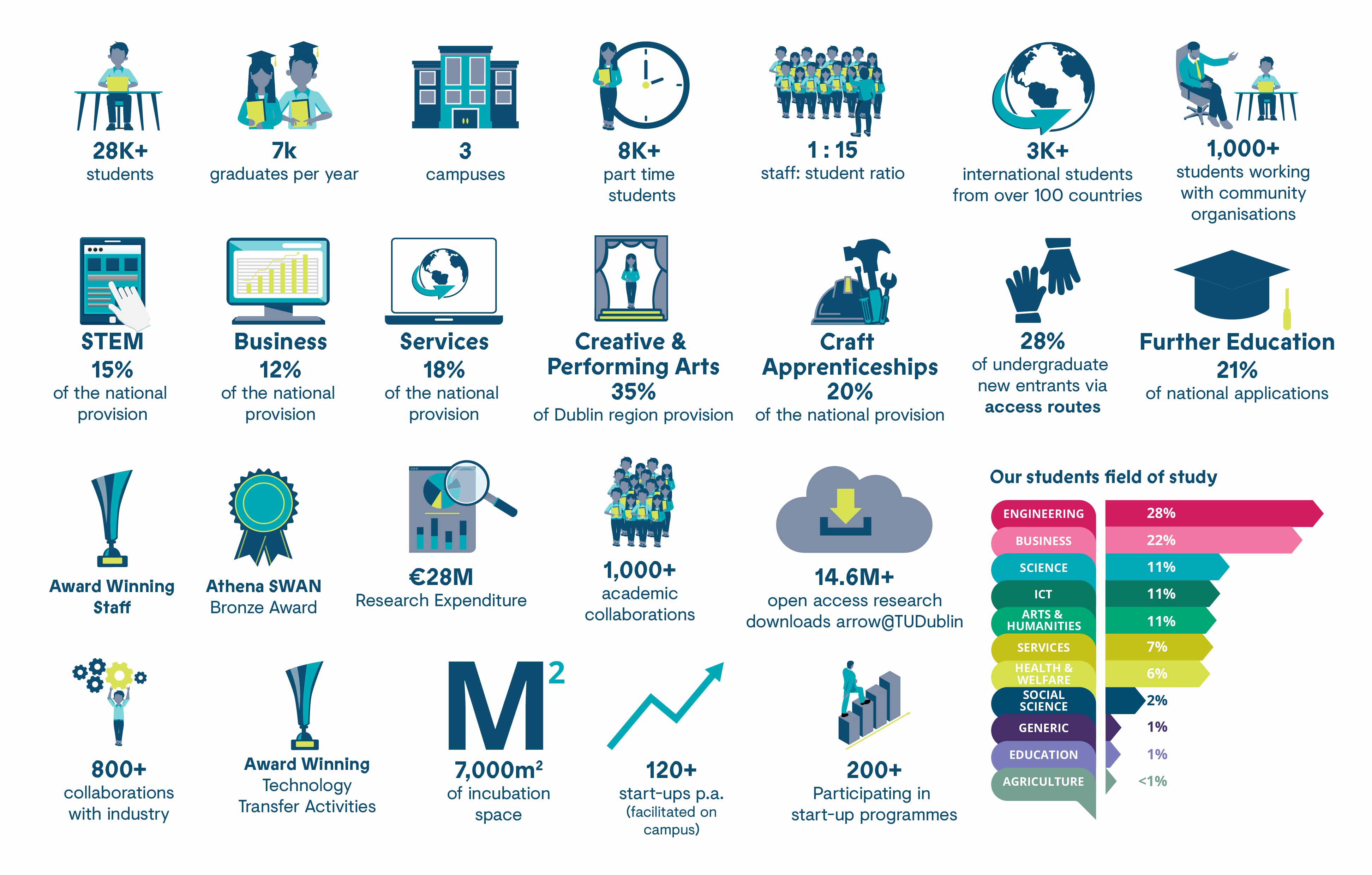 TU Dublin at a glance infographic