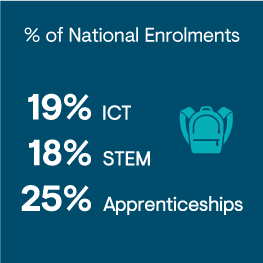 National Enrolments: 19% ICT 18% STEM 25% Apprenticeships