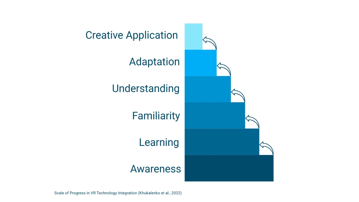 Stair-step graphic depicting the Scale of Progress in VR Technology Integration, by Khukalenko et al. 2022, including labels from top to bottom: Creative Application, Adaptation, Understanding, Familiarity, Learning, and Awareness.