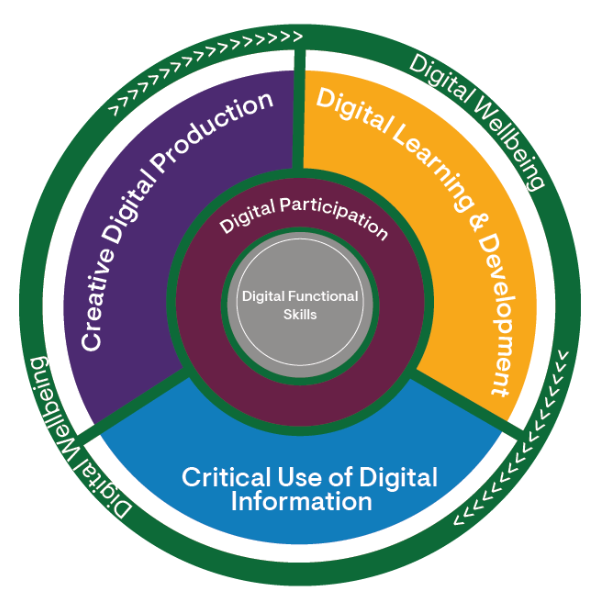 Digital Capabilities