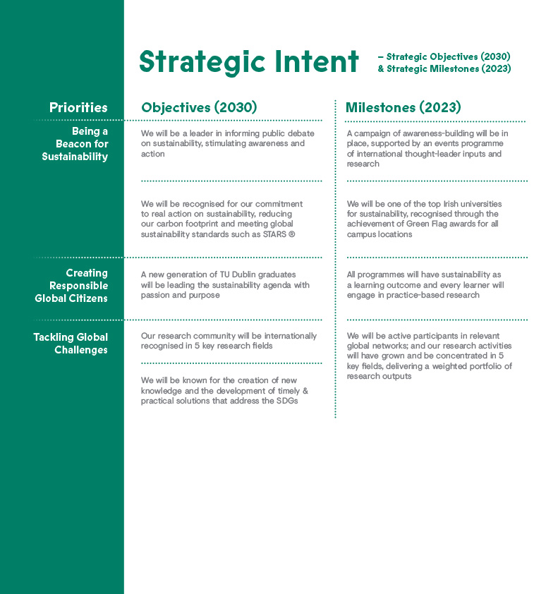 Strategic intent objectives and milestones