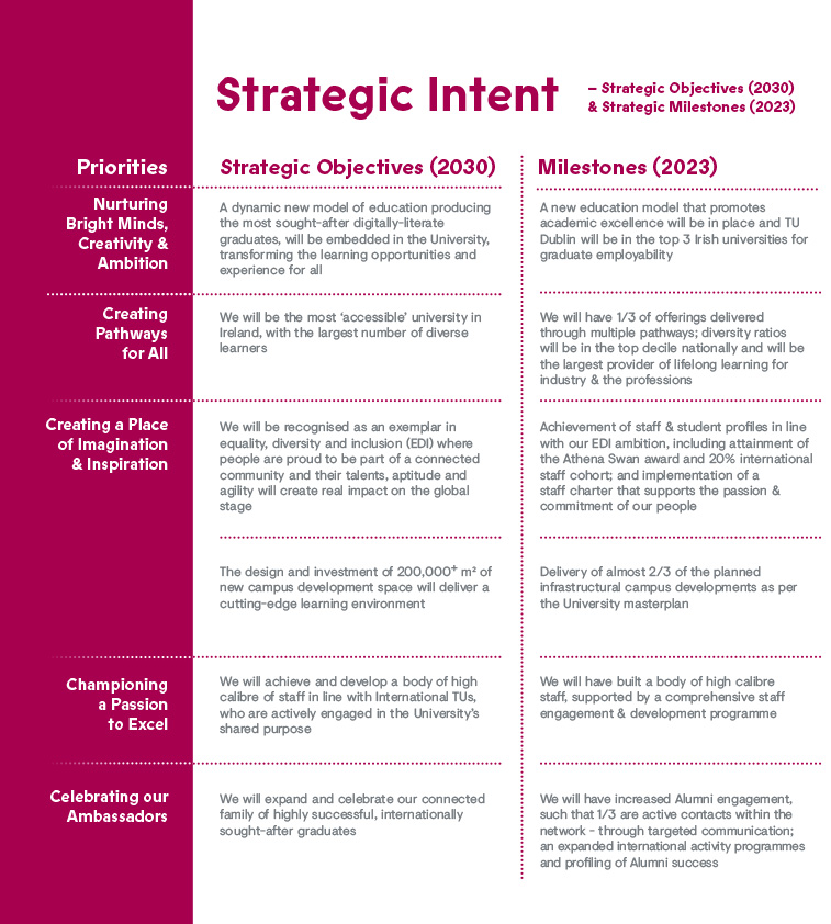 Strategic intent objectives and milestones