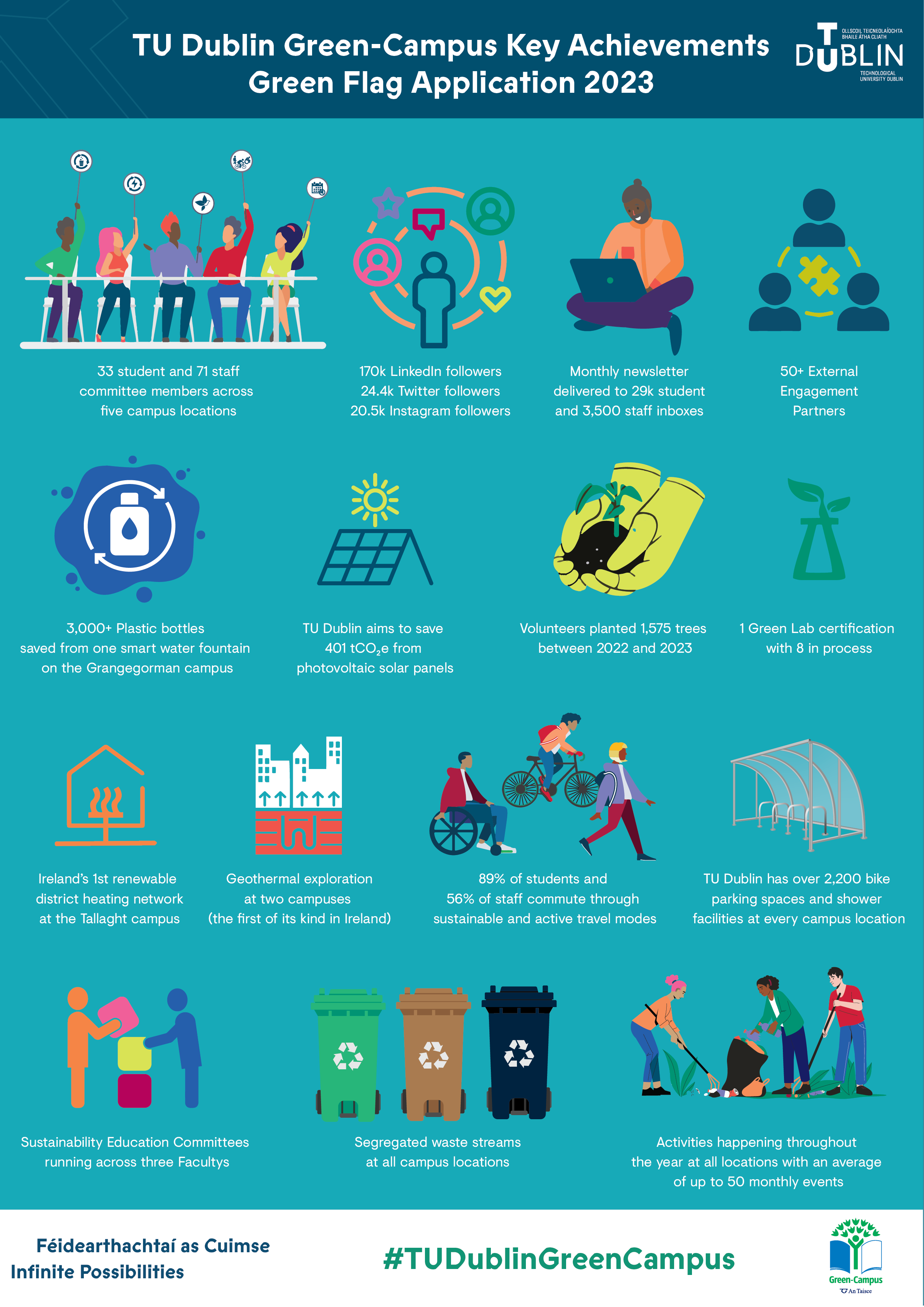 Green-Campus key achievements 2023 infographic
