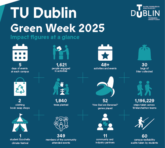Image for Green Week 2025 Impact Figures