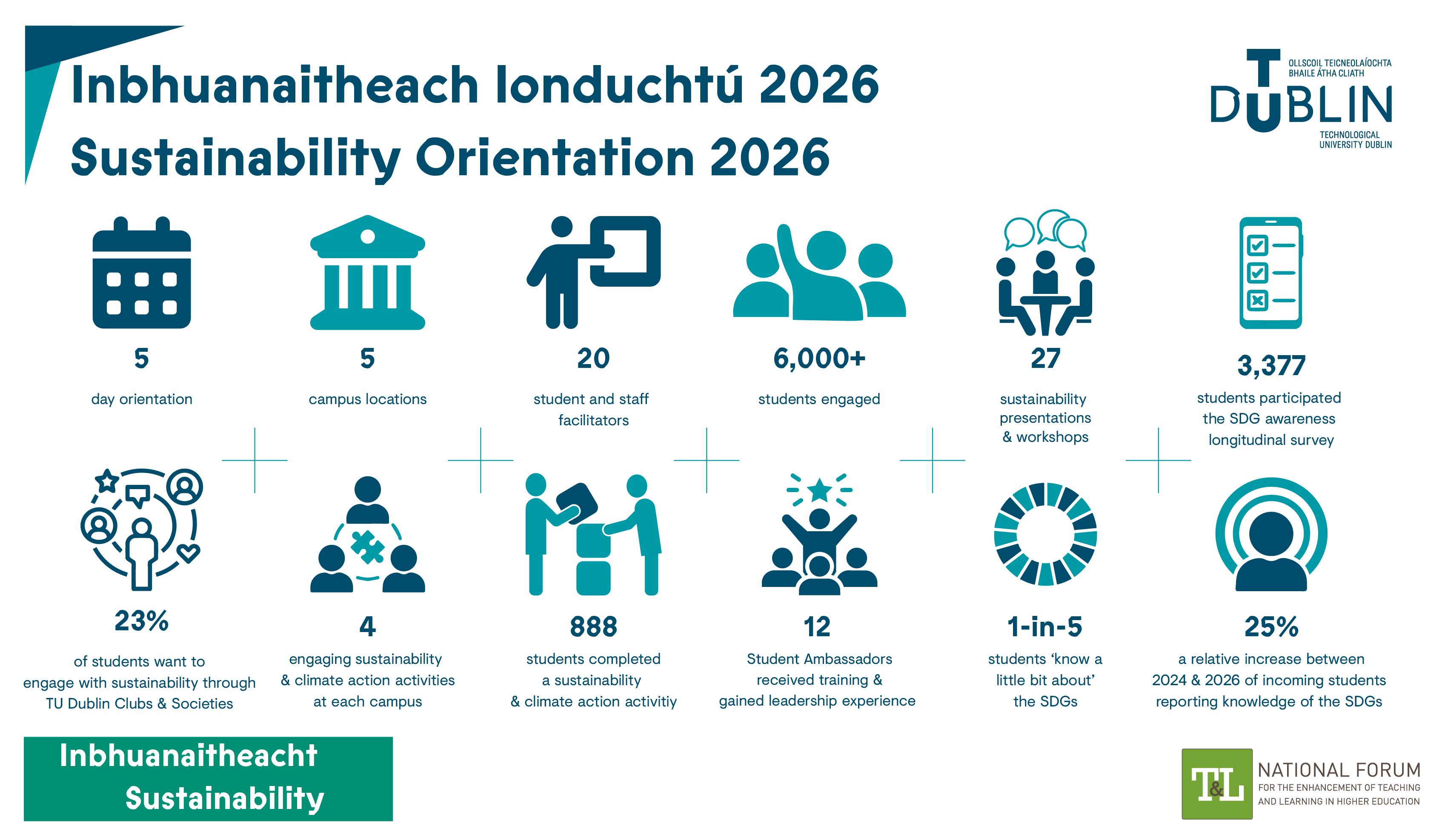 white navy and teal infographic with Orientation 2026 impact figures