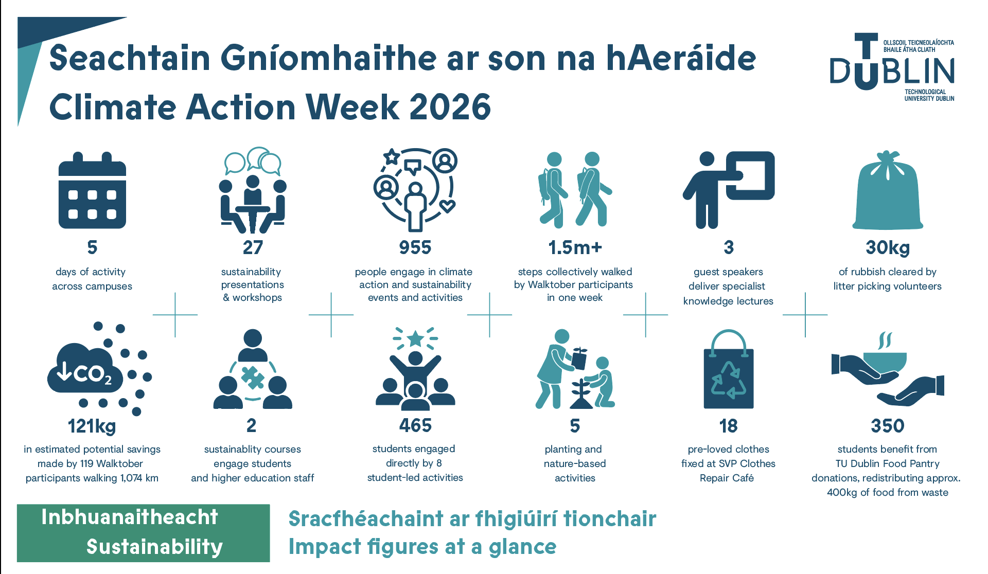 infographic in navy and teals with Climate Action Week figures and illustrative icons