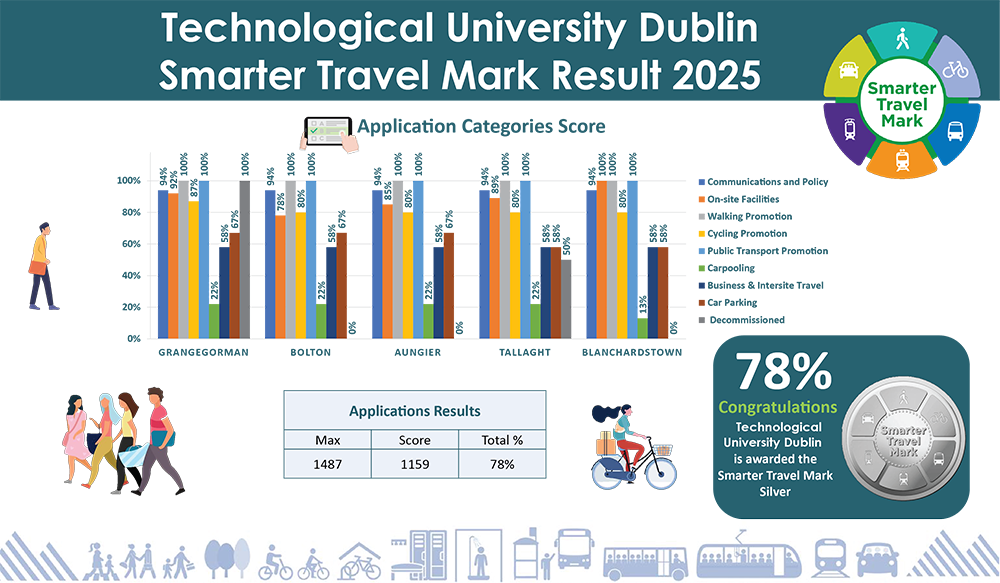 Infographic with TU Dublin Smarter Travel Mark results and illustrations of people walking and cycling