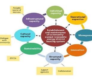 Image for New publication on the collaborations, capacities and management style required for community-owned renewable energy district heating systems