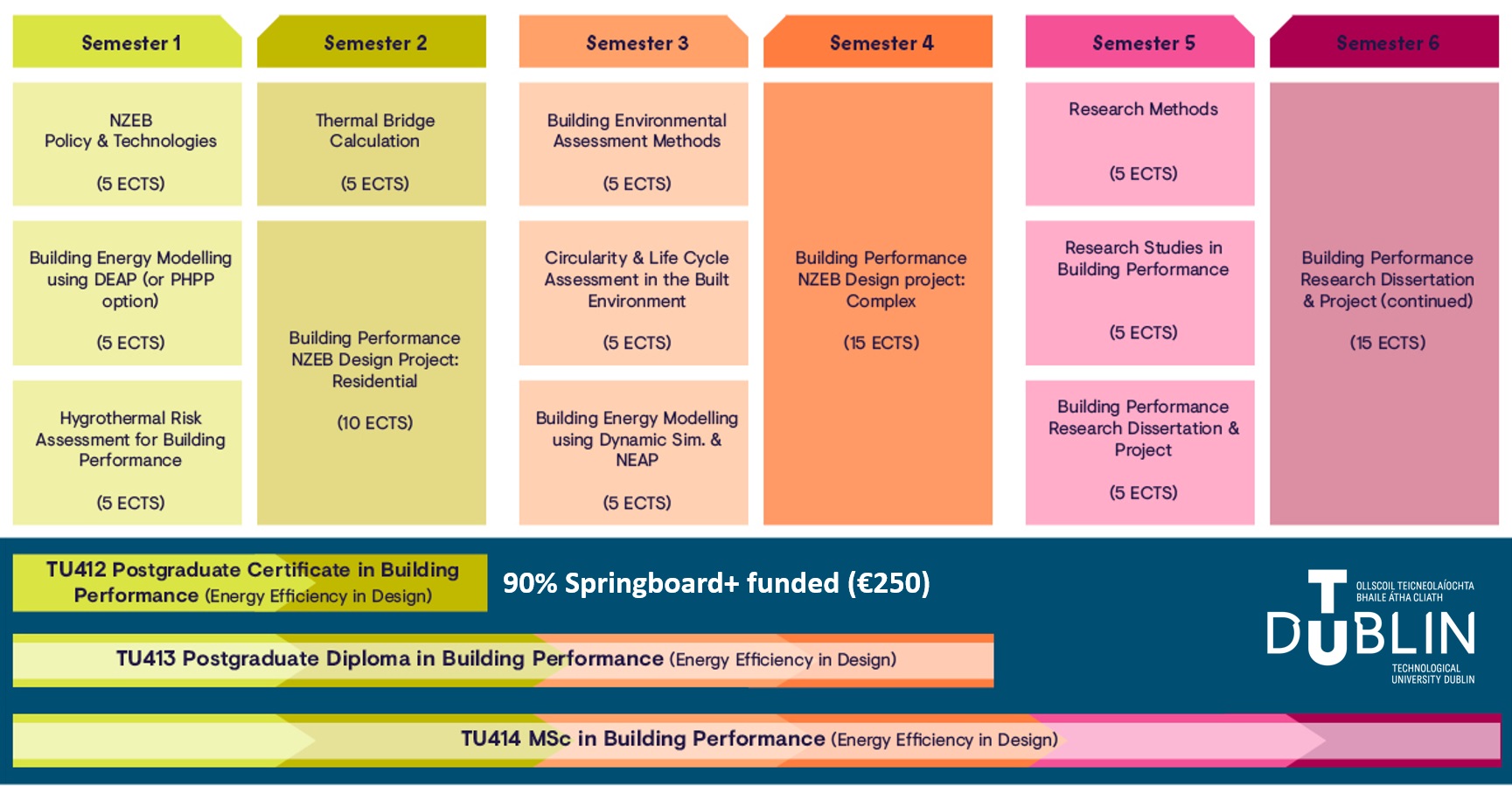 Springboard+ funding for TU412 PCCert Building Performance - main 1