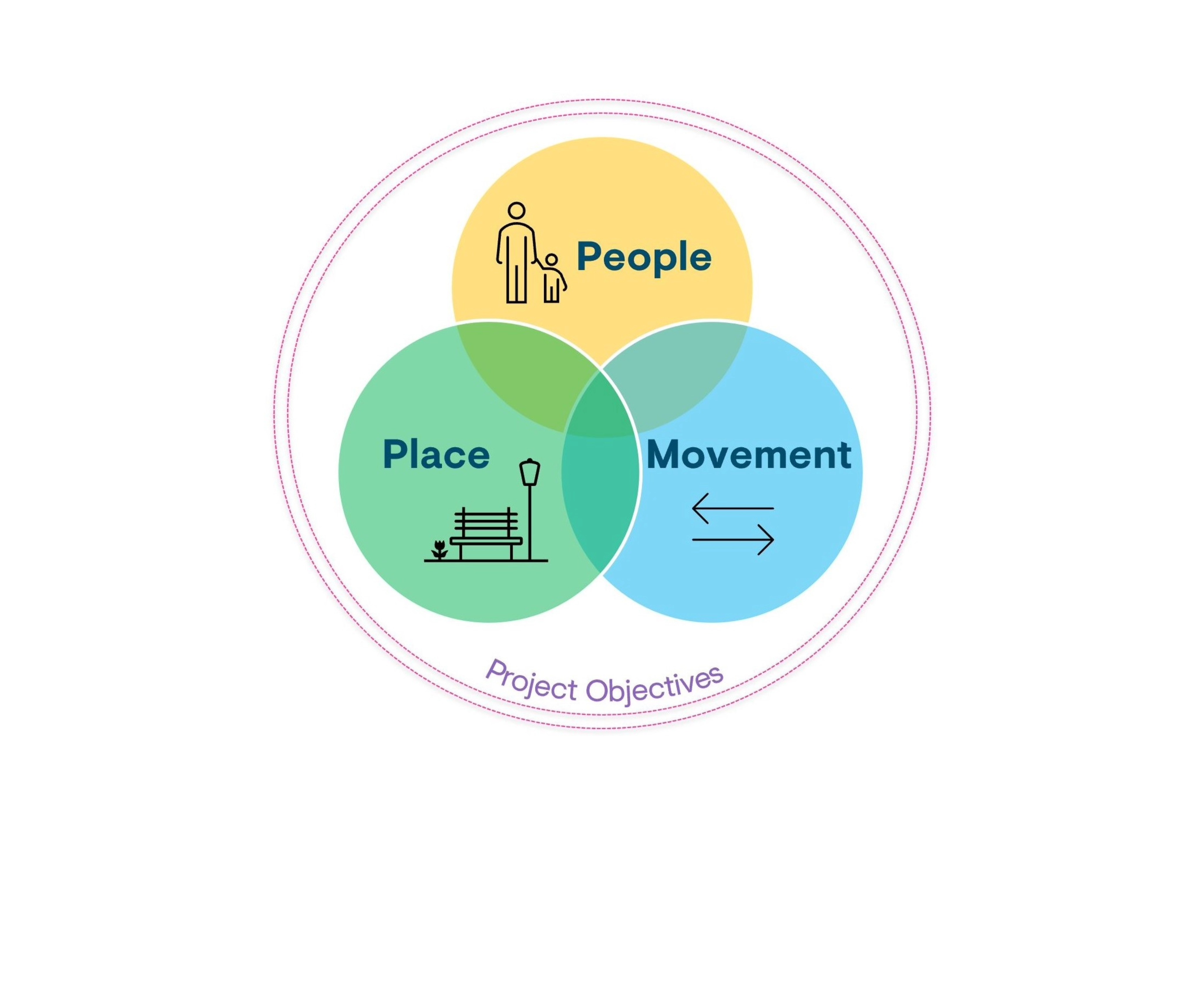 Image for People-Place-Movement Methodology