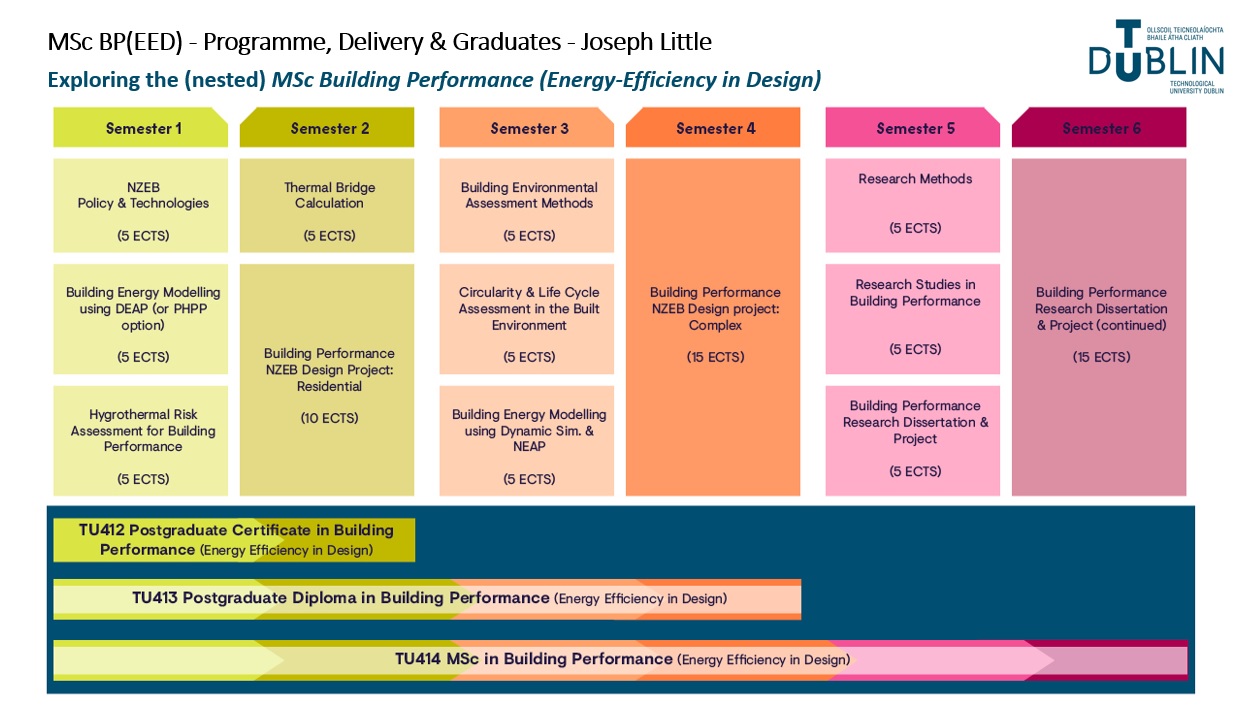 Diagram of programme structure