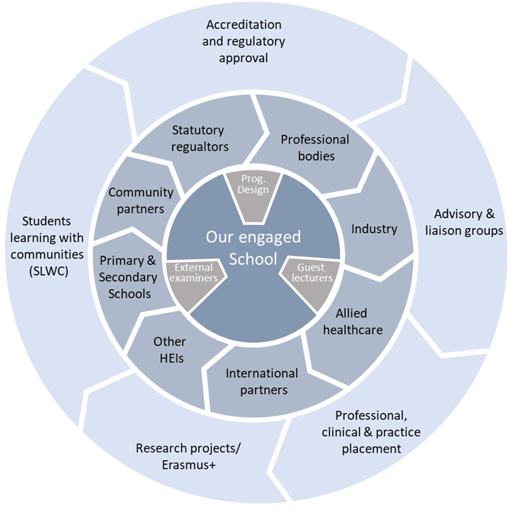 Graphic showing the school of Biomedical and Sports Sceicne interactive stakeholder engagement activities at TUDublin