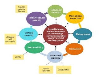 Image for New publication on the collaborations, capacities and management style required for community-owned renewable energy district heating systems