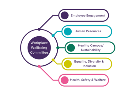 WELL BEING COMMITTEE MAKEUP