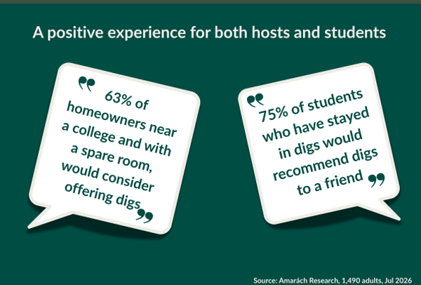 DFHERIS campaign statistics: 63% of surveyed homeowners near a college with a spare room would consider offering digs; 75% of surveyed students who had stayed in digs would recommend it to a friend. Source: Amárach Research, July 2026.