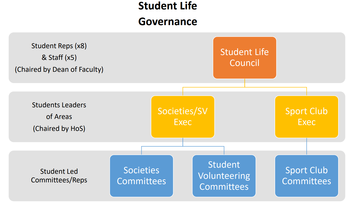 Student Life Governance Diagram